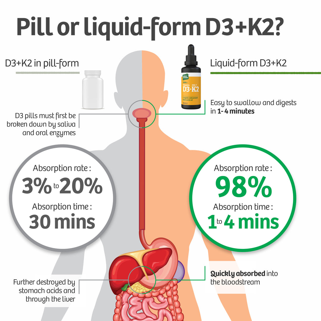 Vitamine D3 liquide (3000UI) & K2 (MK-7, 100% trans) dans de l'huile de cumin noir biologique - 30ml